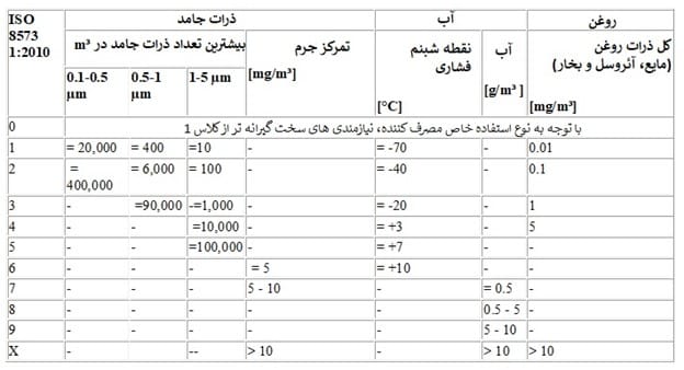 کلاس تمیزی هوای فشرده بر اساس استاندارد ISO 8573-1:2010